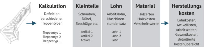 Das Modul Kalkulation wird genutzt, um schnell und einfach eine Kostenkalkulation Ihrer Treppen durchzuführen. Sie behalten jederzeit den Überblick.