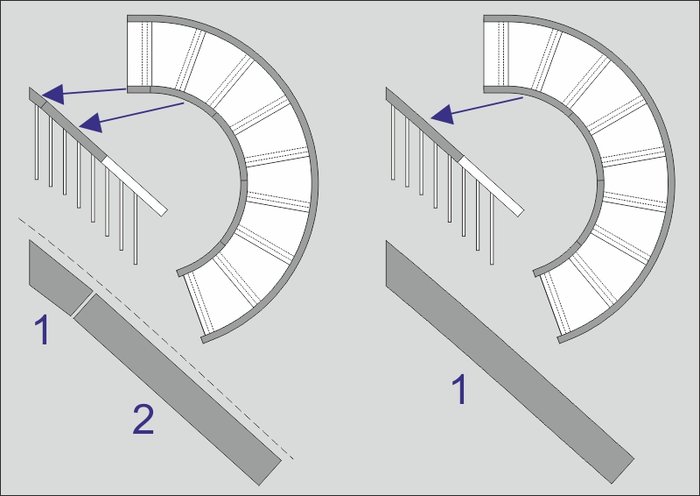 CS-wreaths can be fused with straight handrail parts. 