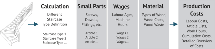 The module Calculation is used to calculate the cost of your staircase quickly and easily. You will always stay on top of your expenses.