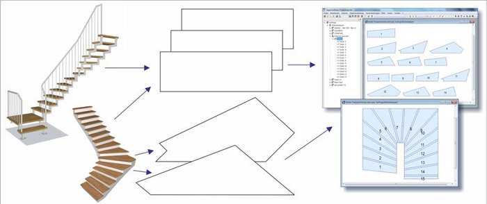 First, it was important to make sure that foreign data and formats from external staircase builders could be imported automatically for tread production. 