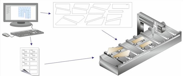  Es musste ein Datenfluss erstellt werden, um zu erfahren, welche Platten im Lager vorhanden sind, die Stufen müssen gegen diesen Lagerbestand optimiert werden und die Ergebnisse der Optimierung müssen dem Lager mitgeteilt werden, damit das Lager die benötigten Platten bereitstellen kann. 