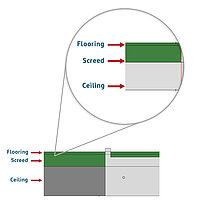 The ceiling structure (flooring, screed, ceiling) is now displayed in the height construction of the front board.