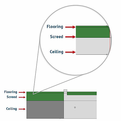 The ceiling structure (flooring, screed, ceiling) is now displayed in the height construction of the front board.