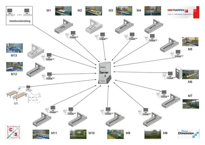 The company VIOS Trappen has decided to let Compass Software GmbH control their entire manufacturing of 15,000 staircases each year in the future.