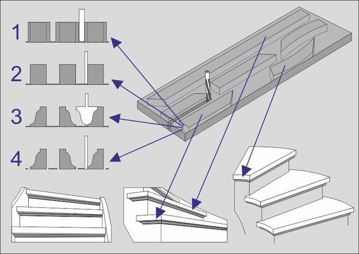 Mouldings on tread front edges can now be arranged and manufactured with plate optimization.